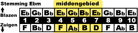 middengebied